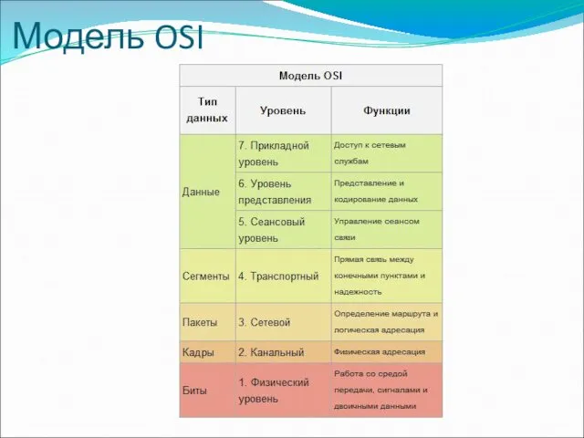 Модель OSI