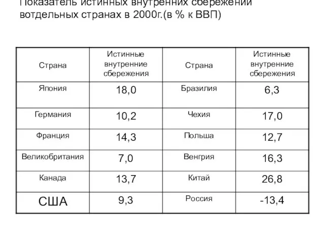 Показатель истинных внутренних сбережений вотдельных странах в 2000г.(в % к ВВП)