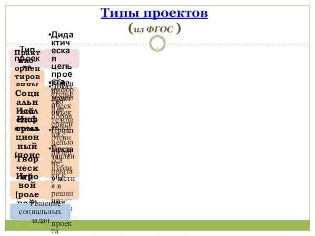 Типы проектов (из ФГОС ) Тип проекта Дидактическая цель проекта