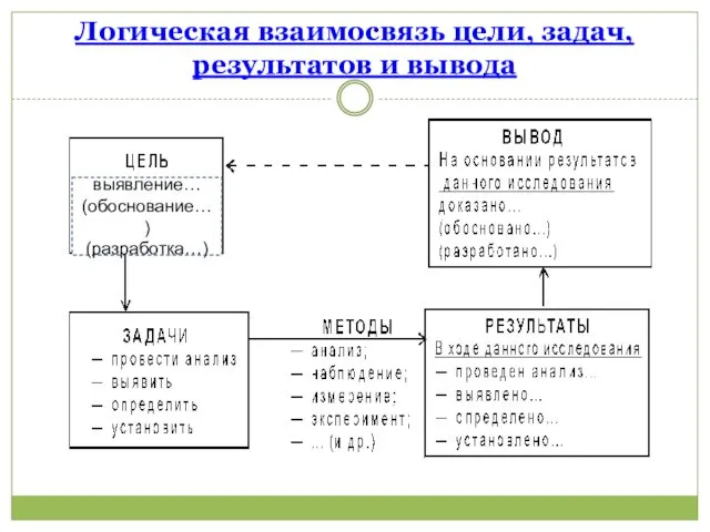 Логическая взаимосвязь цели, задач, результатов и вывода выявление… (обоснование…) (разработка…)