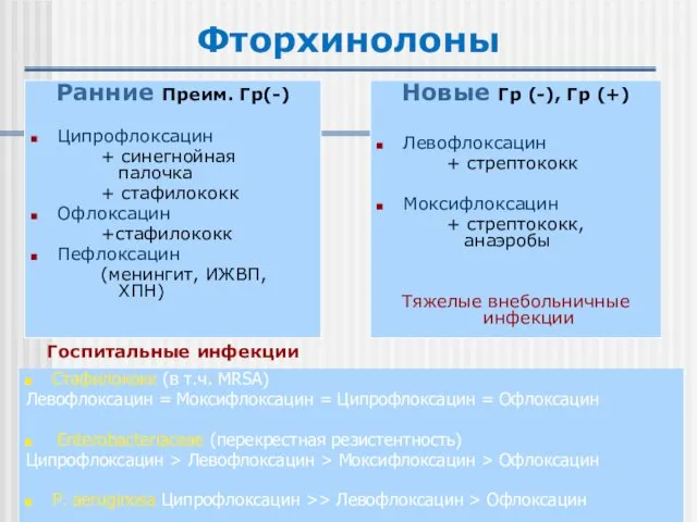 Фторхинолоны Ранние Преим. Гр(-) Ципрофлоксацин + синегнойная палочка + стафилококк