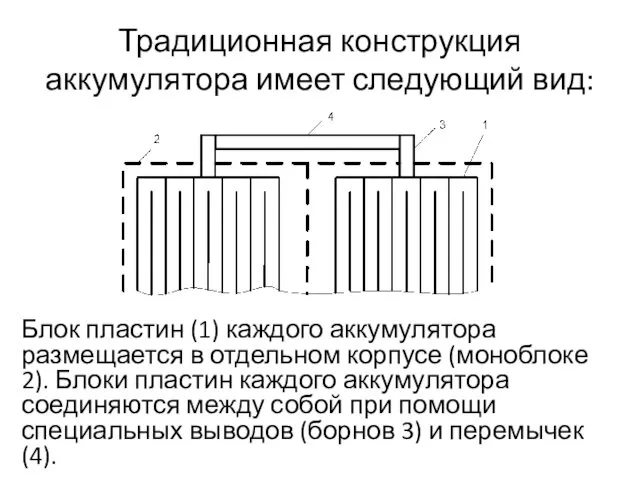 Традиционная конструкция аккумулятора имеет следующий вид: Блок пластин (1) каждого