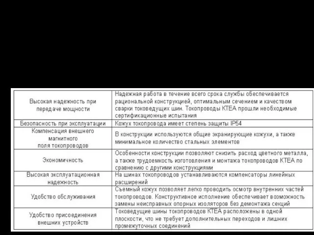 Таблица 1. Особенности и преимущества токопроводов КТЕА.