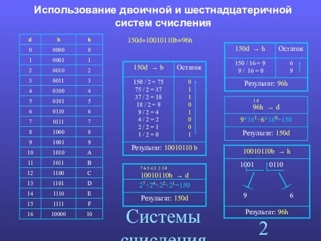 Системы счисления Использование двоичной и шестнадцатеричной систем счисления 150d=10010110b=96h 27+24+22+21=150