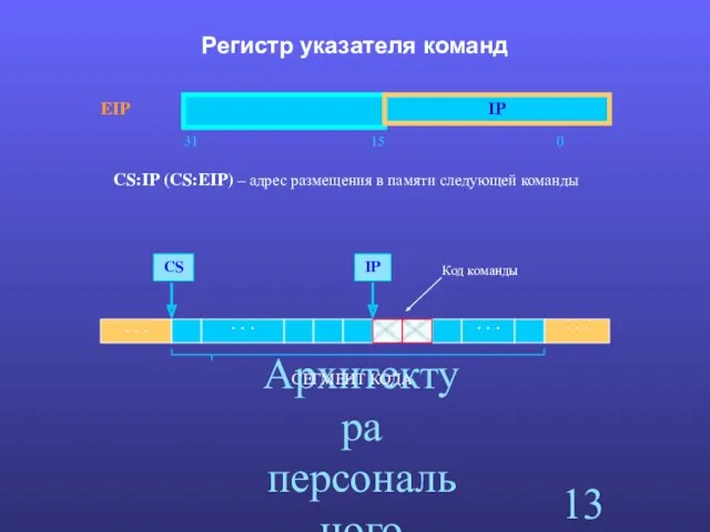 Архитектура персонального компьютера. Регистр указателя команд IP EIP 31 15