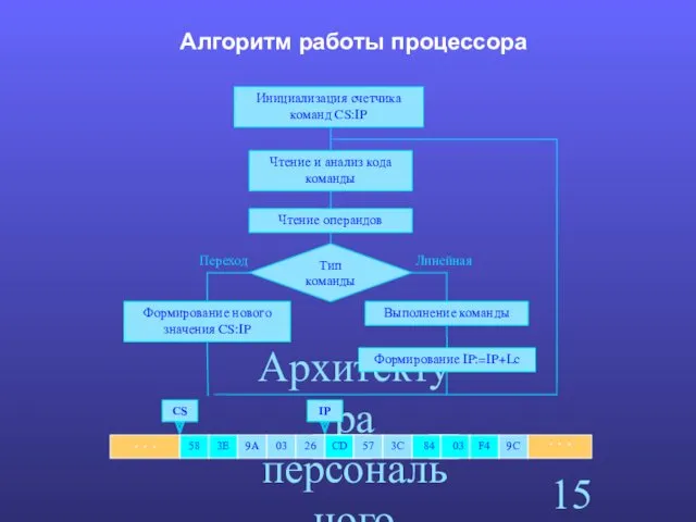 Архитектура персонального компьютера. Алгоритм работы процессора Инициализация счетчика команд CS:IP