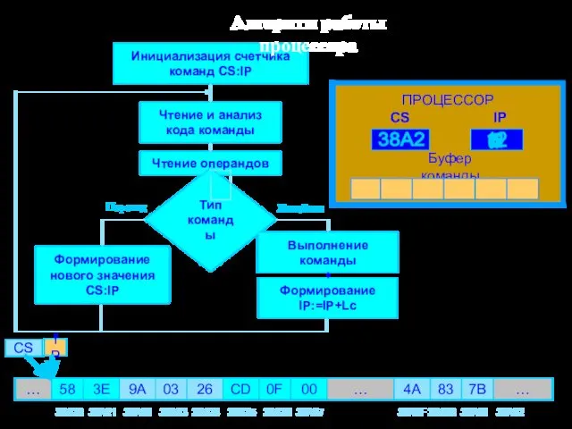 Инициализация счетчика команд CS:IP Чтение и анализ кода команды Чтение