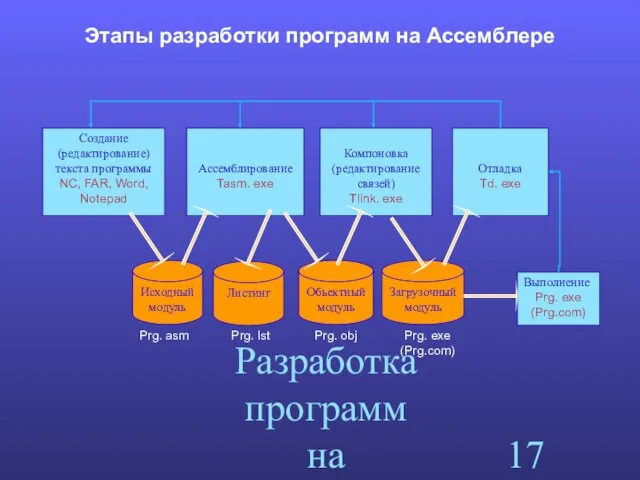 Разработка программ на Ассемблере Этапы разработки программ на Ассемблере Создание