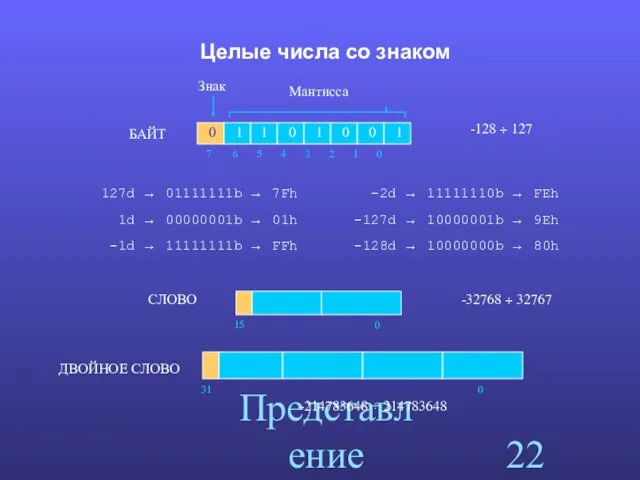 Представление данных Целые числа со знаком СЛОВО A A+1 A+2