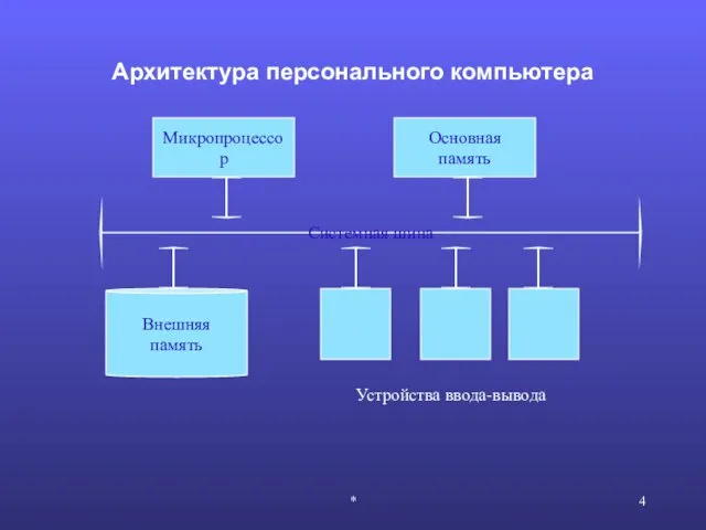 * Архитектура персонального компьютера Основная память Системная шина Внешняя память Микропроцессор Устройства ввода-вывода