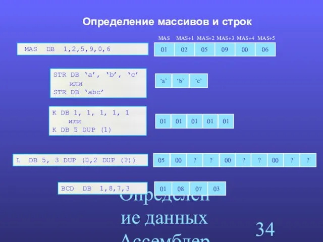 Определение данных Ассемблера Определение массивов и строк MAS DB 1,2,5,9,0,6