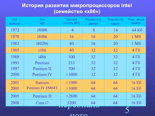 Архитектура персонального компьютера История развития микропроцессоров Intel (семейство «х86»)