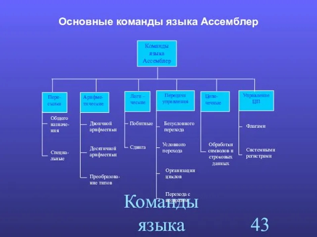 Команды языка Ассемблер Основные команды языка Ассемблер Команды языка Ассемблер