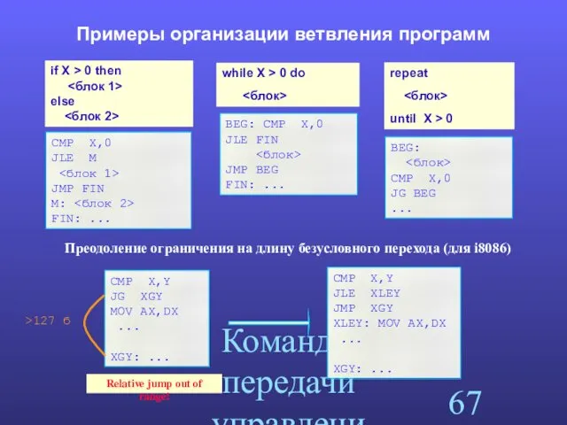 Команды передачи управления Примеры организации ветвления программ CMP X,0 JLE