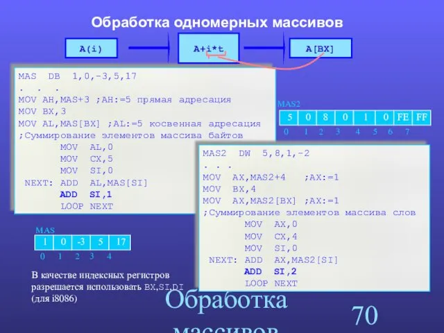 Обработка массивов Обработка одномерных массивов MAS DB 1,0,-3,5,17 . .