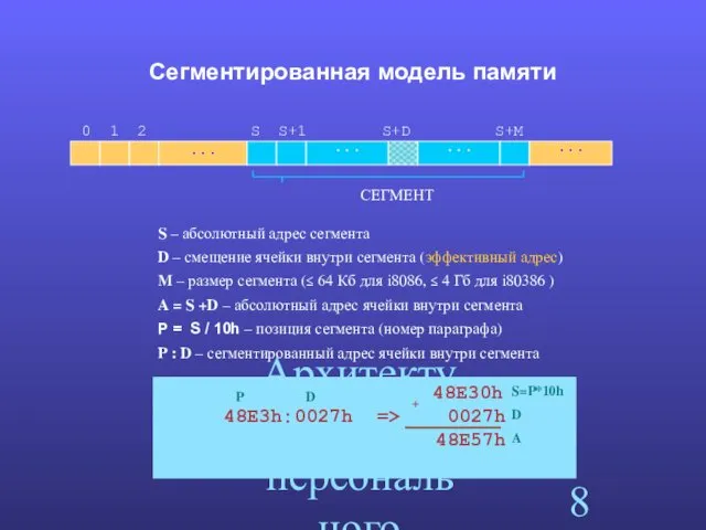 Архитектура персонального компьютера. Сегментированная модель памяти · · · 0