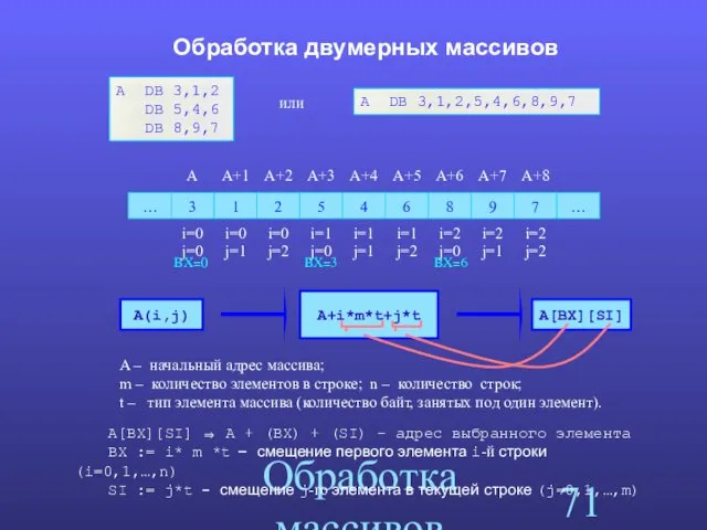 Обработка массивов Обработка двумерных массивов A(i,j) A+i*m*t+j*t A[BX][SI] ⇒ A