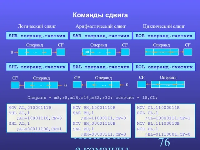 Логические команды Команды сдвига SHR операнд,счетчик Логический сдвиг SHL операнд,счетчик