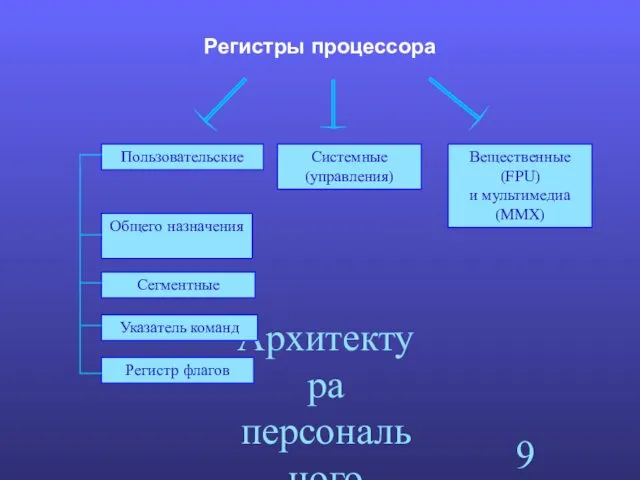 Архитектура персонального компьютера. Регистры процессора Пользовательские Системные (управления) Вещественные (FPU)