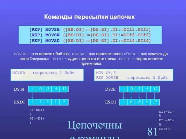 Цепочечные команды Команды пересылки цепочек [REP] MOVSB ([ES:DI]:=[DS:SI],DI:=DI±1,SI±1) [REP] MOVSW