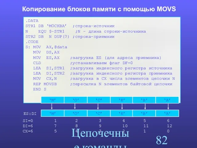 Цепочечные команды Копирование блоков памяти c помощью MOVS DS:SI ES:DI