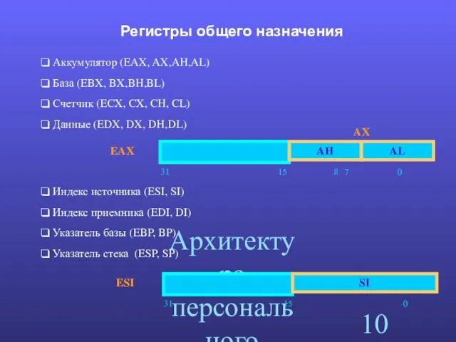 Архитектура персонального компьютера. Регистры общего назначения Аккумулятор (EAX, AX,AH,AL) База