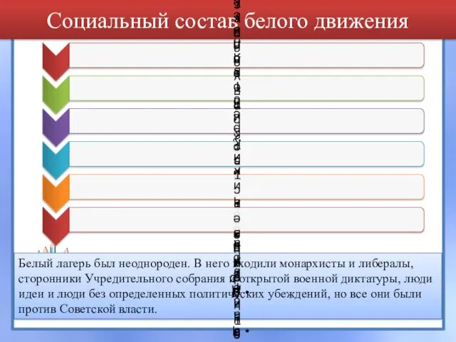 Социальный состав белого движения Белый лагерь был неоднороден. В него