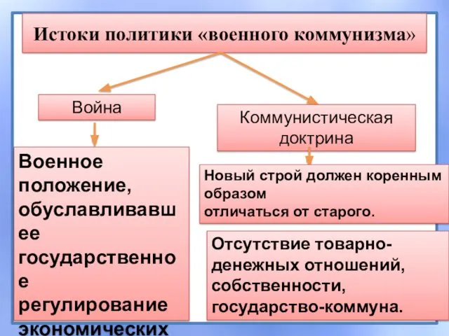 Истоки политики «военного коммунизма» Война Коммунистическая доктрина Военное положение, обуславливавшее