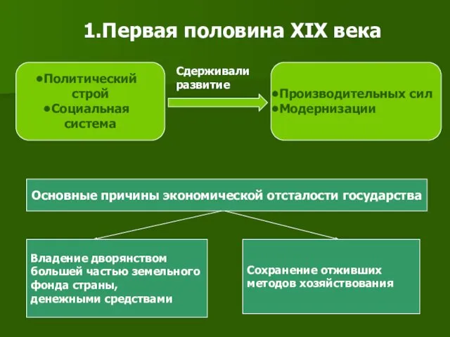 1.Первая половина XIX века Политический строй Социальная система Производительных сил