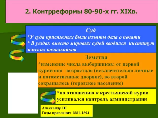 2. Контрреформы 80-90-х гг. XIXв. Александр III Годы правления 1881-1894