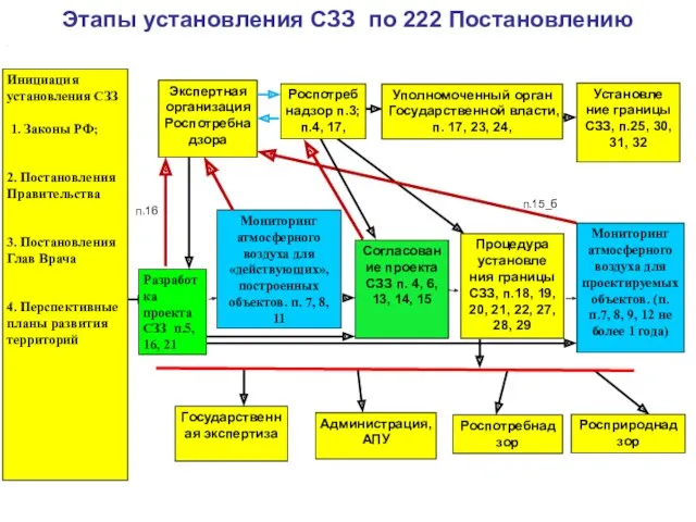 Этапы установления СЗЗ по 222 Постановлению . Разработка проекта СЗЗ