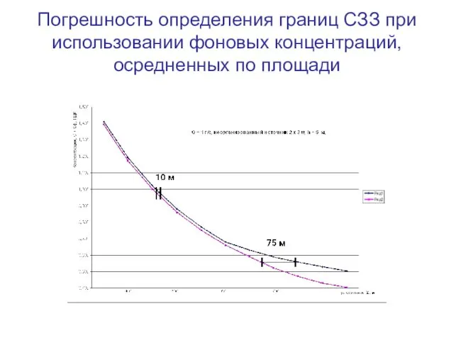 Погрешность определения границ СЗЗ при использовании фоновых концентраций, осредненных по площади