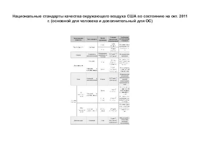 Национальные стандарты качества окружающего воздуха США по состоянию на окт.