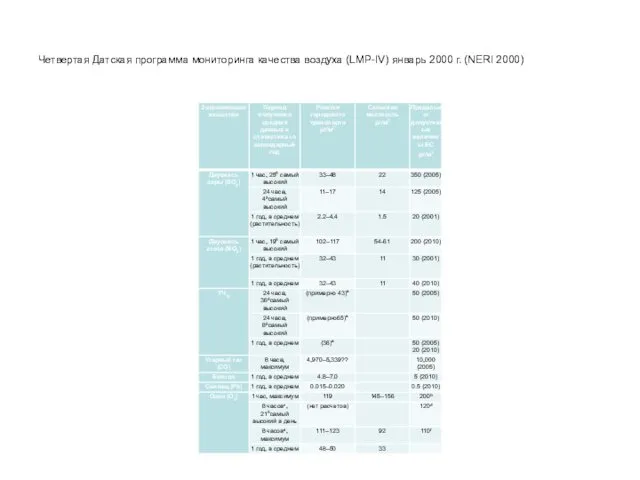 Четвертая Датская программа мониторинга качества воздуха (LMP-IV) январь 2000 г. (NERI 2000)