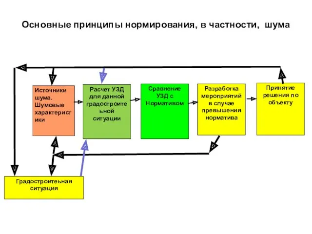 Основные принципы нормирования, в частности, шума . Источники шума. Шумовые