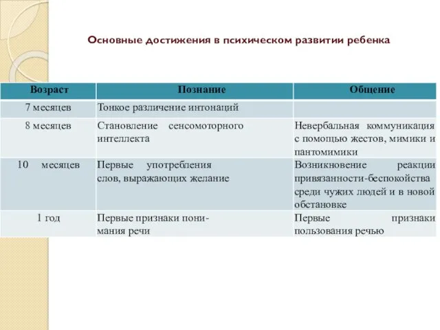 Основные достижения в психическом развитии ребенка