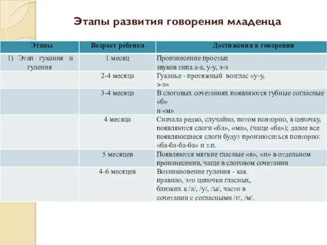 Этапы развития говорения младенца