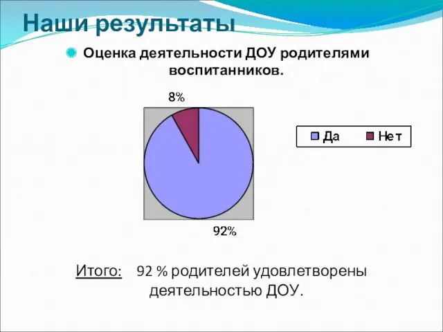 Наши результаты Оценка деятельности ДОУ родителями воспитанников. Итого: 92 % родителей удовлетворены деятельностью ДОУ.