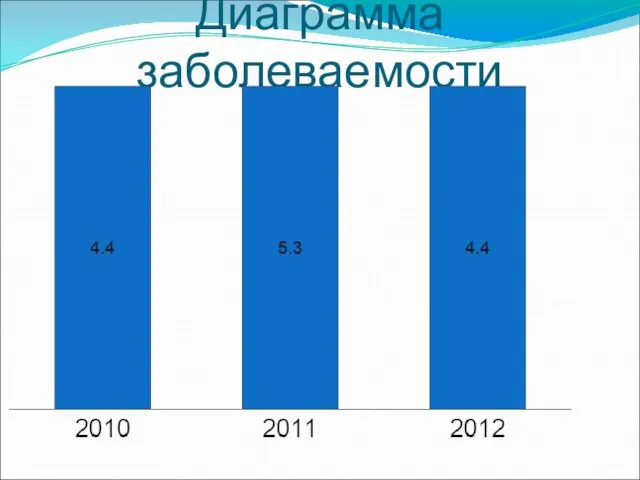 Диаграмма заболеваемости