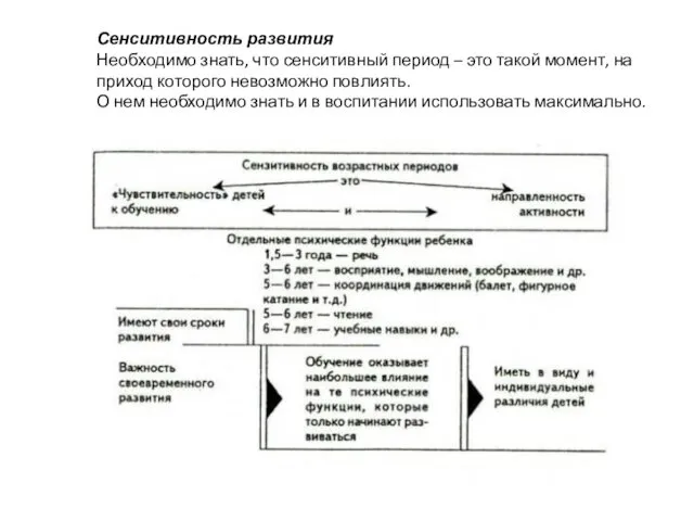 Сенситивность развития Необходимо знать, что сенситивный период – это такой