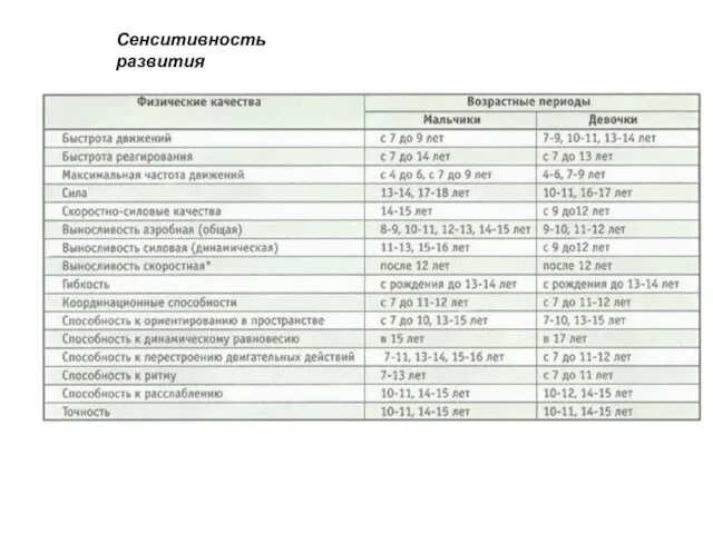 Сенситивность развития