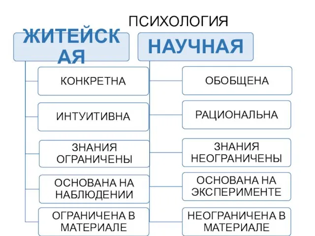 ПСИХОЛОГИЯ