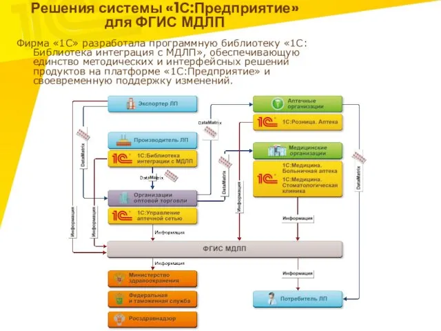 Решения системы «1С:Предприятие» для ФГИС МДЛП Фирма «1С» разработала программную