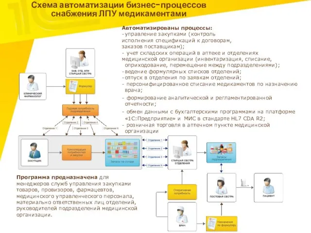 Схема автоматизации бизнес-процессов снабжения ЛПУ медикаментами Программа предназначена для менеджеров