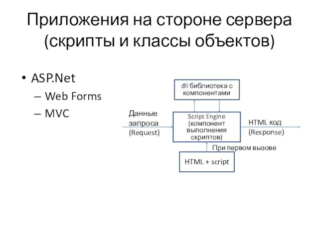 Приложения на стороне сервера (скрипты и классы объектов) ASP.Net Web Forms MVC Script