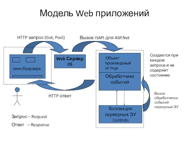 Модель Web приложений Коллекция серверных ЭУ Controls Web Сервер IIS Вызов ISAPI для