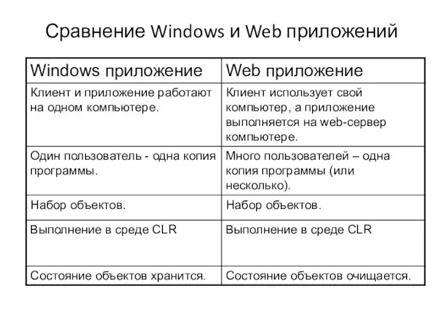 Сравнение Windows и Web приложений
