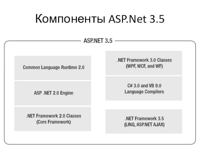 Компоненты ASP.Net 3.5