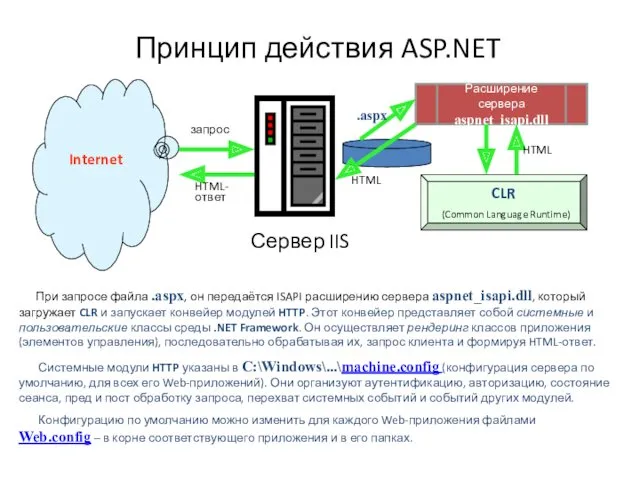 Принцип действия ASP.NET Сервер IIS Расширение сервера aspnet_isapi.dll CLR (Common Language Runtime) HTML