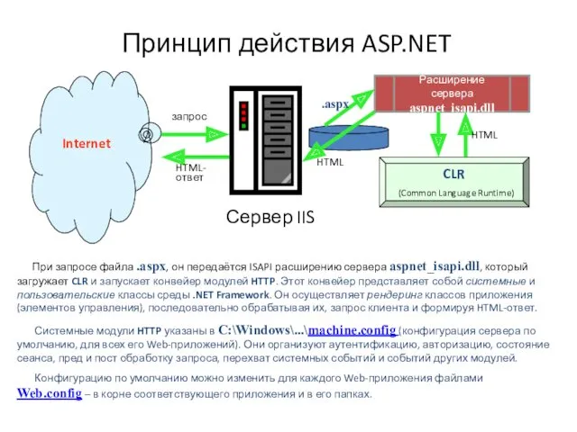 Принцип действия ASP.NET Сервер IIS Расширение сервера aspnet_isapi.dll CLR (Common